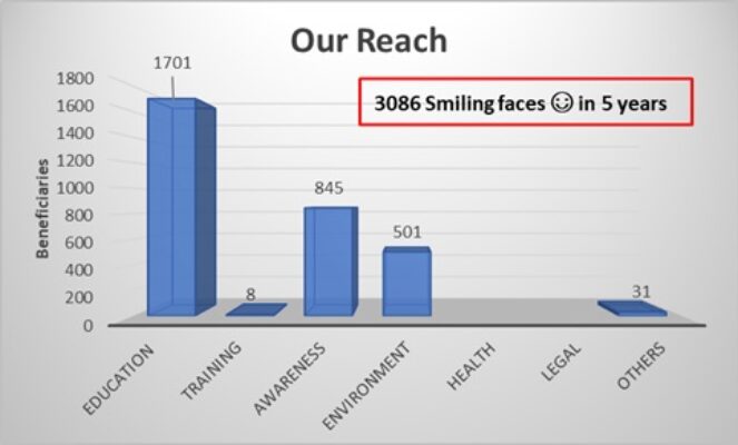 3086 Smiling ☺ faces in 5 Years